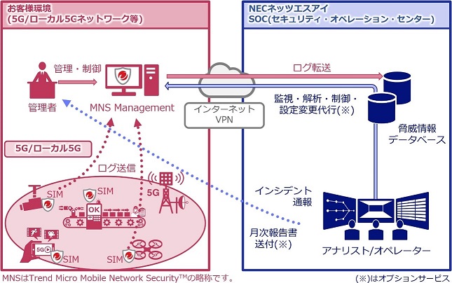 「5Gネットワークセキュリティ運用サービス for Trend Micro Mobile Network Securit」のイメージ