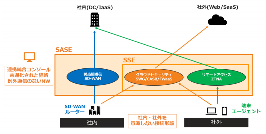 SASEプラットフォームによる安全かつ最適化されたネットワーク接続