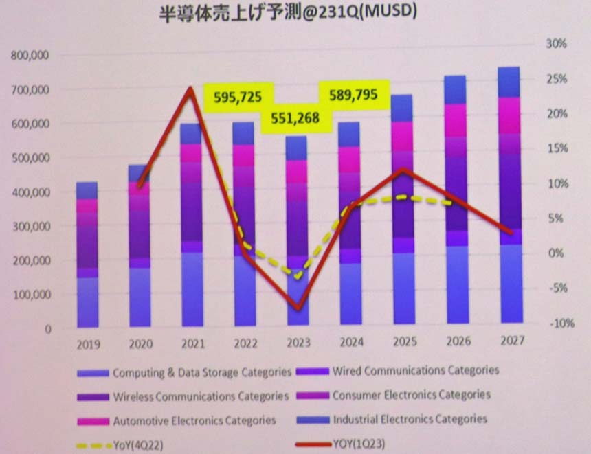 半導体売上予測