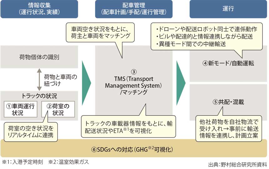 図表2　輸配送領域におけるIoT活用のポイント
