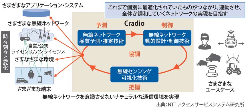 図表3　マルチ無線プロアクティブ制御技術「Cradio」の概要
