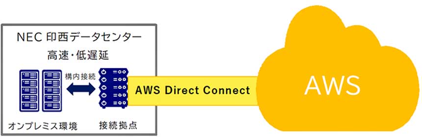 AWS Direct Connectの接続拠点の活用イメージ