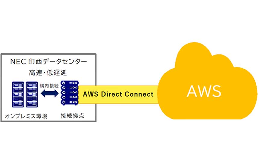 NECがAWSを活用しDX支援を強化、印西データセンターにAWS Direct Connect接続拠点を開設