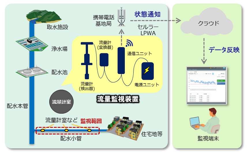 都内26カ所にIoT流量監視装置、東京都水道局へ日立システムズが提供