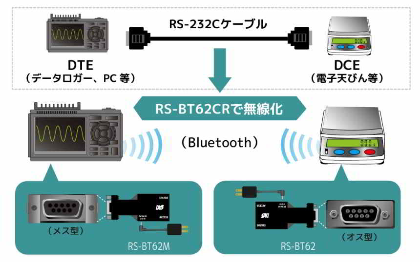 シリアル機器をBluetoothで無線化、ラトックシステムがRS-232Cアダプター発売