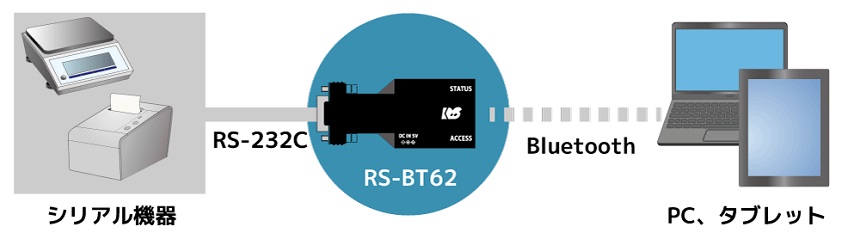 「RS-BT62」の使用例