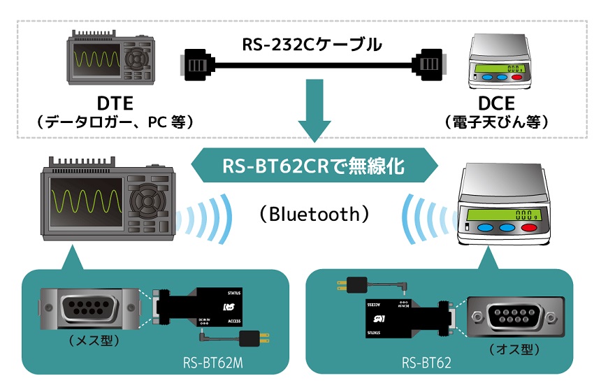 「RS-BT62CR」の使用例
