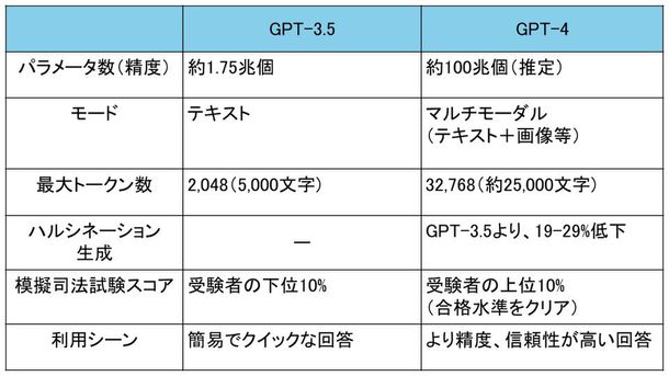GPT-3.5とGPT-4の比較