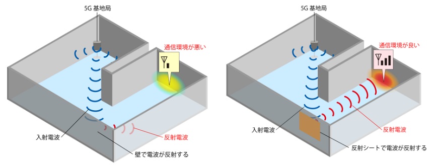 遮蔽物により通信エリアが制限されている室内（左）と反射シートにより通信エリアが拡大した室内（右）イメージ図