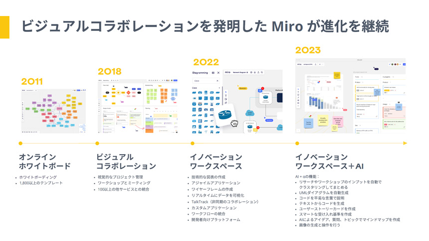 Miroはオンラインホワイトボードから始まり、10年来進化を続けているという