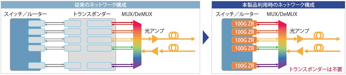 図表　従来のネットワーク構成（左）と、「Coherent 100G ZR QSFP28-DCO」利用時のネットワーク構成（右）