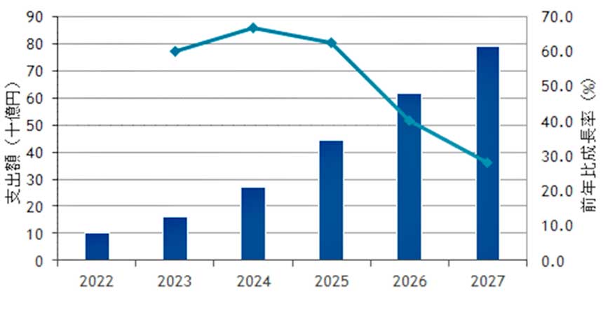 国内ローカル5G市場 支出額予測：2022年～2027年