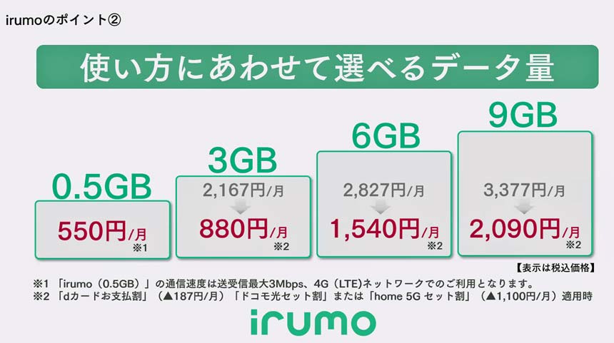 Irumoは、使い方に合わせてデータ量を選べる