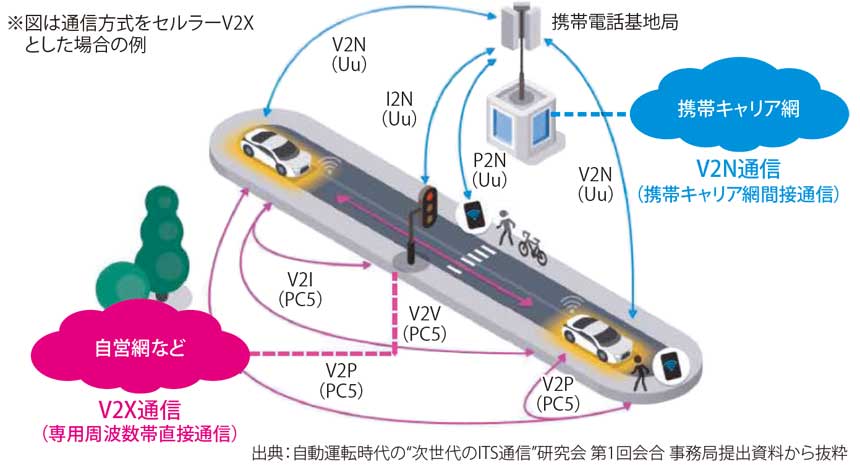 図表1　自動運転時代の“次世代のITS通信”研究会での「V2X通信」と「V2N通信」の定義