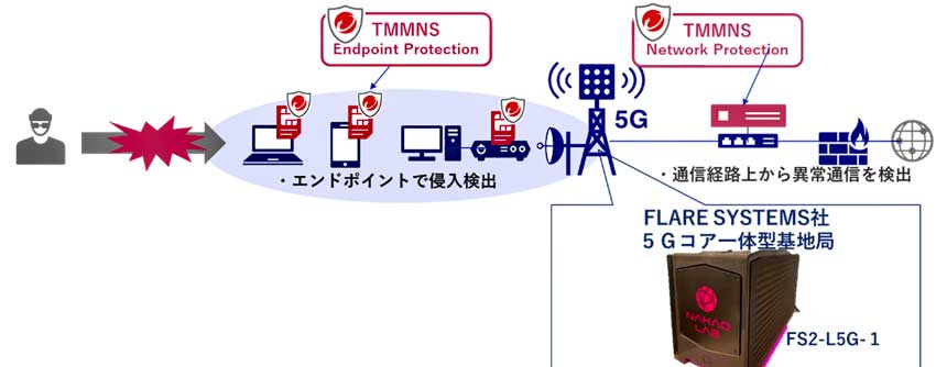 「セキュアローカル5Gネットワークソリューション」のイメージ