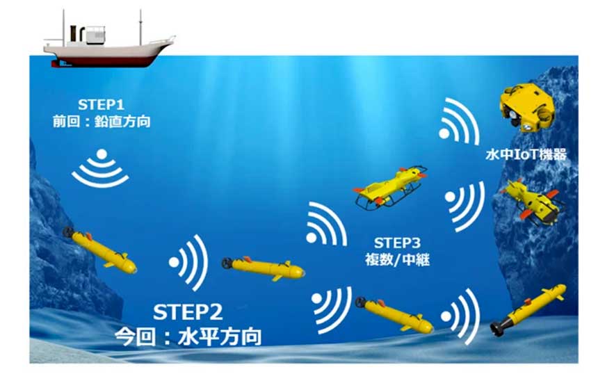 水中無線通信ネットワークの将来像