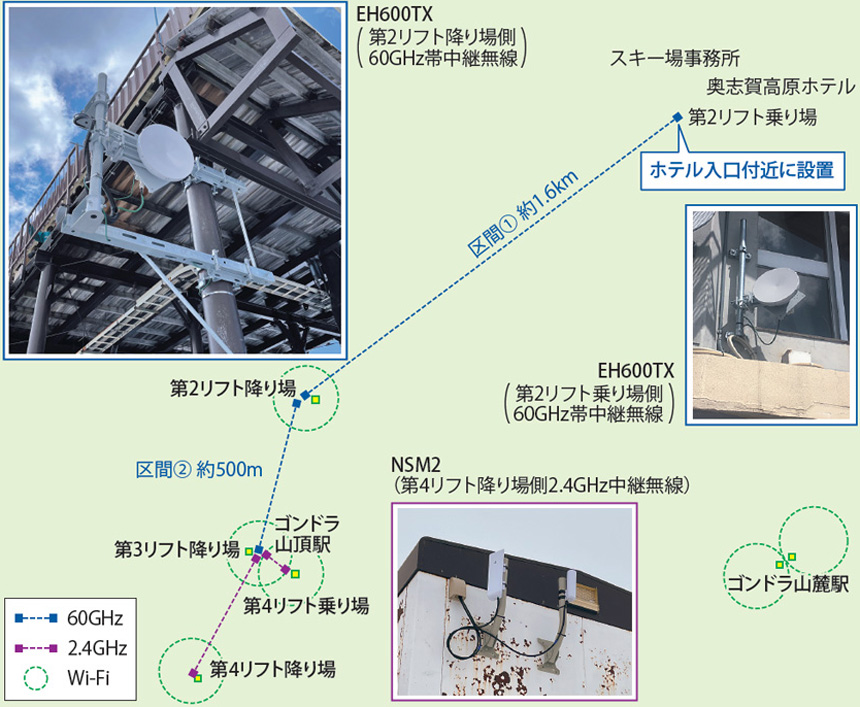 図表　奥志賀高原スキー場の無線LANネットワークの構成イメージ