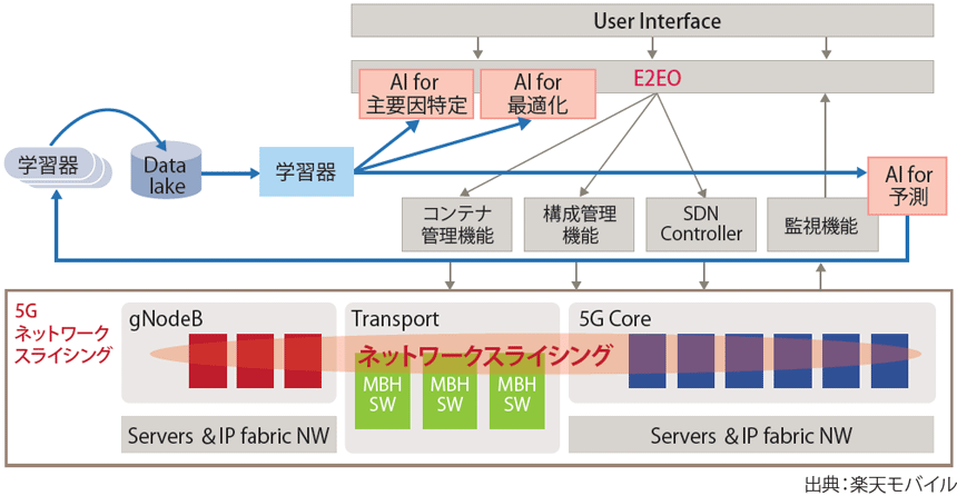 図表3　「ネットワークオーケストレーション技術」のイメージ