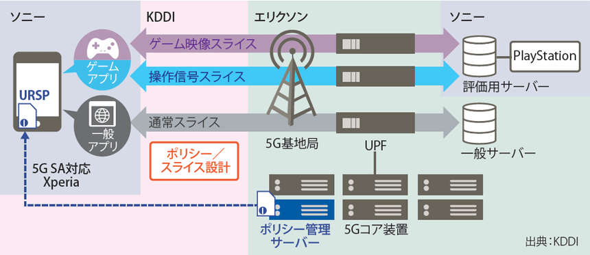 図表4　1つのアプリケーションで複数ネットワークスライスを活用した実証のイメージ