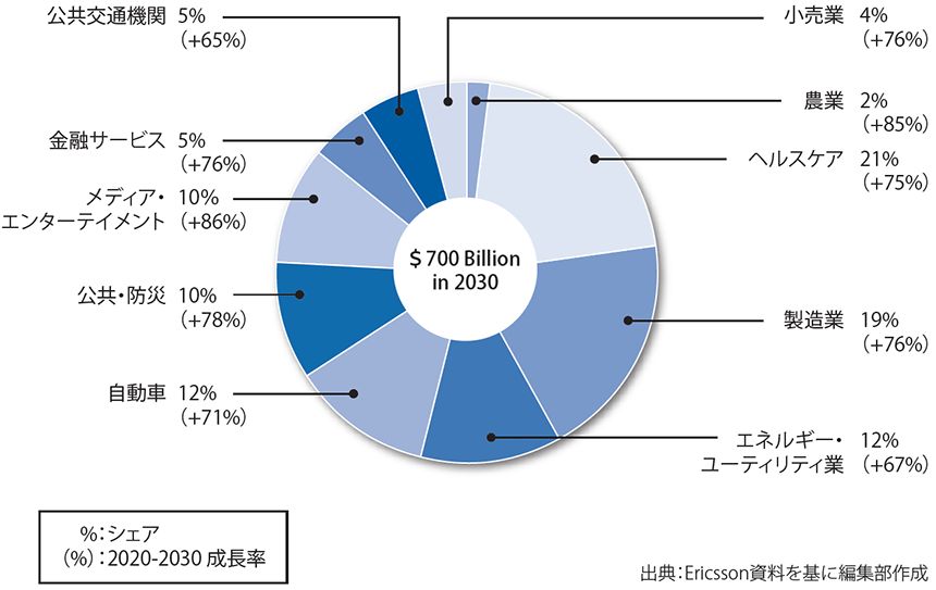 図表　産業別5G BtoB ビジネスシェア／成長率（2030年時点）