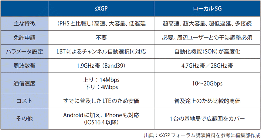 図表1　sXGPとローカル5Gの比較