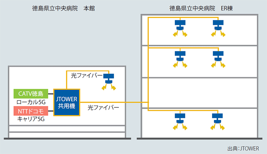 図表1　徳島県立中央病院のネットワーク構成