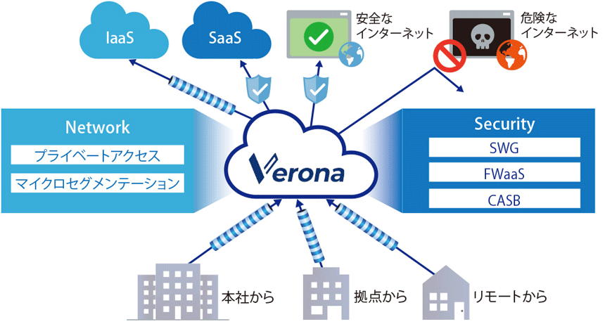 図表1　「Verona SASE」の全体イメージ