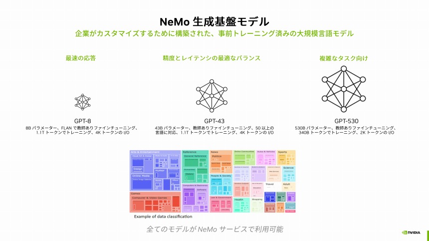 NeMoサービスで提供する3種の基盤モデル