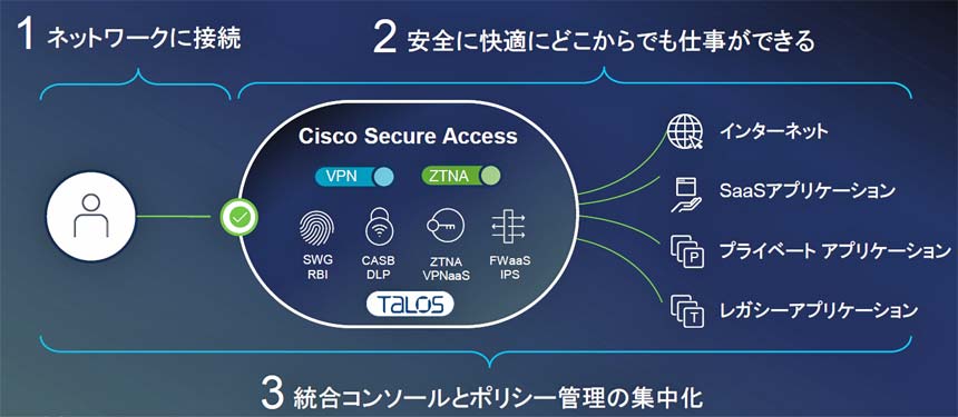 「Cisco Secure Access」の概要