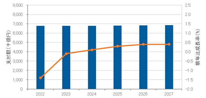 国内モバイル通信サービス市場 支出額予測、2022年～2027年