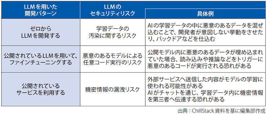 図表2　LLMを用いたサービスの開発パターンとセキュリティリスク