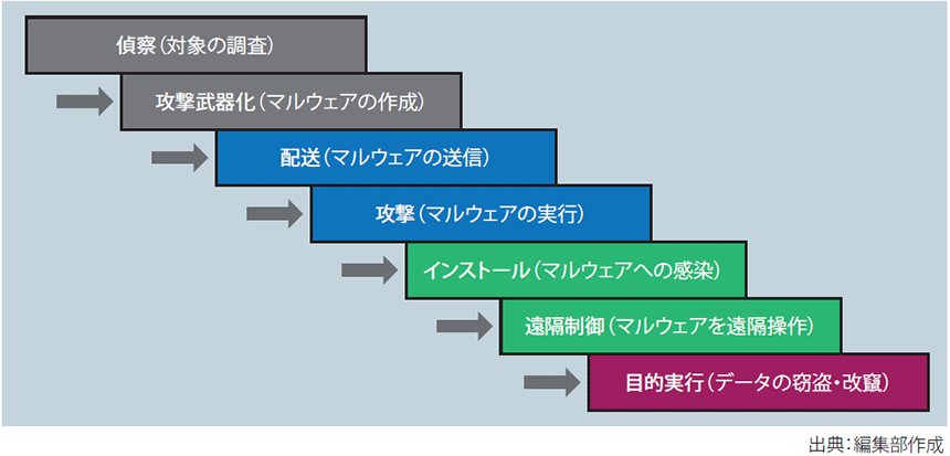 図表3　サイバーキルチェーンの概要