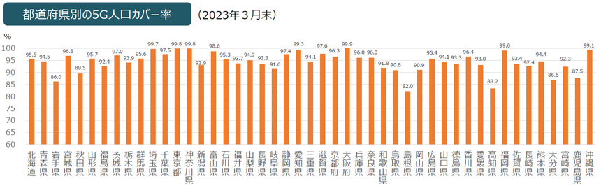2023年3月末時点の都道府県別5G人口カバー率