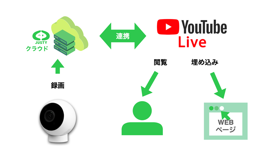 「JUSTY Live」利用イメージ