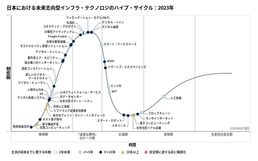 ガートナー「日本における未来志向型インフラ・テクノロジのハイプ・サイクル：2023年」