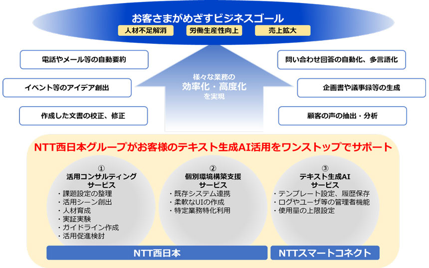 NTT西日本グループが提供するテキスト生成AIサービスの概要