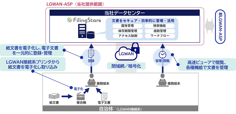 「FilingStars for LGWAN」サービス概要
