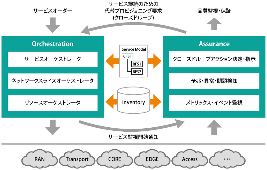 図表2 オーケストレーションとアシュアランスのクローズドループを実現する「Network Operation Automation」