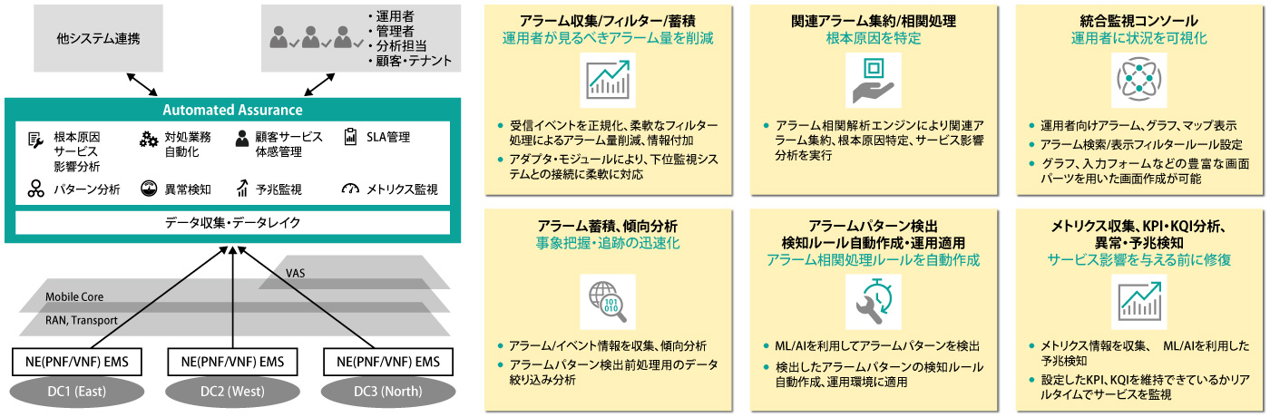 図表4 アラームの収集・フィルタリングからAI/MLを用いた傾向分析までを可能にする「HPE Automated Assurance」