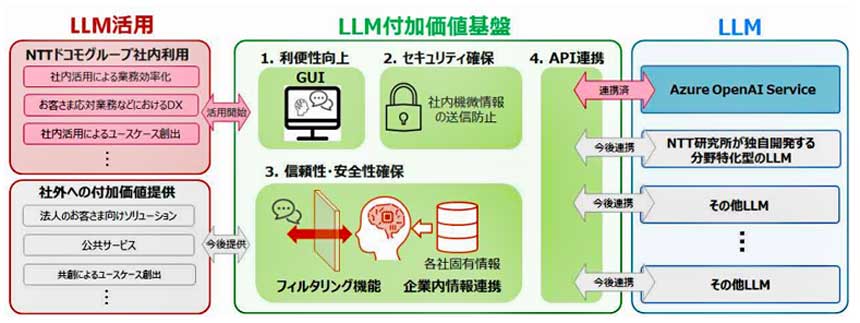 LLM 付加価値基盤構成・活用イメージ