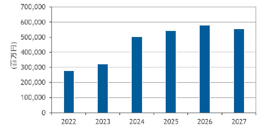 国内の事業者データセンター新設／増設投資予測：　2022年～2027年