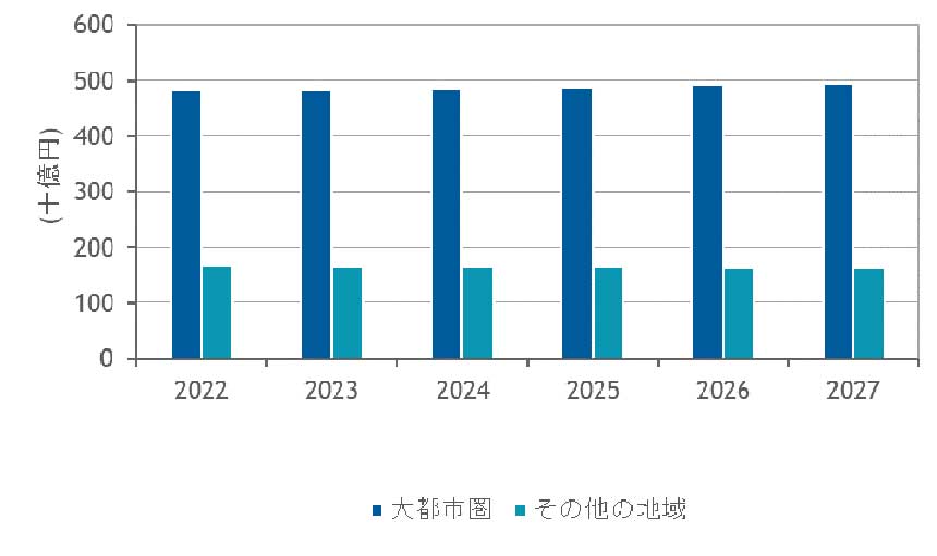 国内法人向けWAN サービス市場 地域別 売上額予測、2022年～2027年