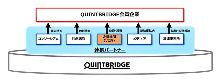 QUINTBRIDGE連携パートナーと役割イメージ