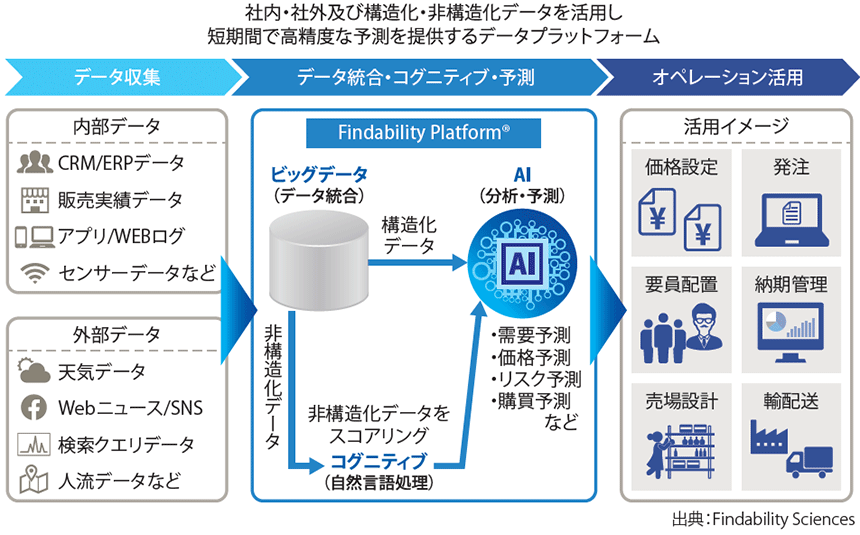 図表1　Findability Platformの概要