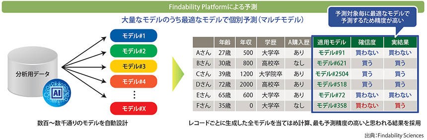 図表2　Findability Platformの特徴