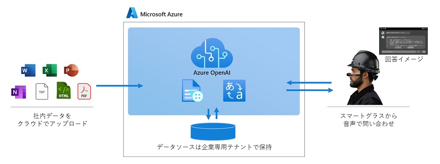 NSWが生成AI搭載の産業用スマートグラス、対話型作業支援のトライアル