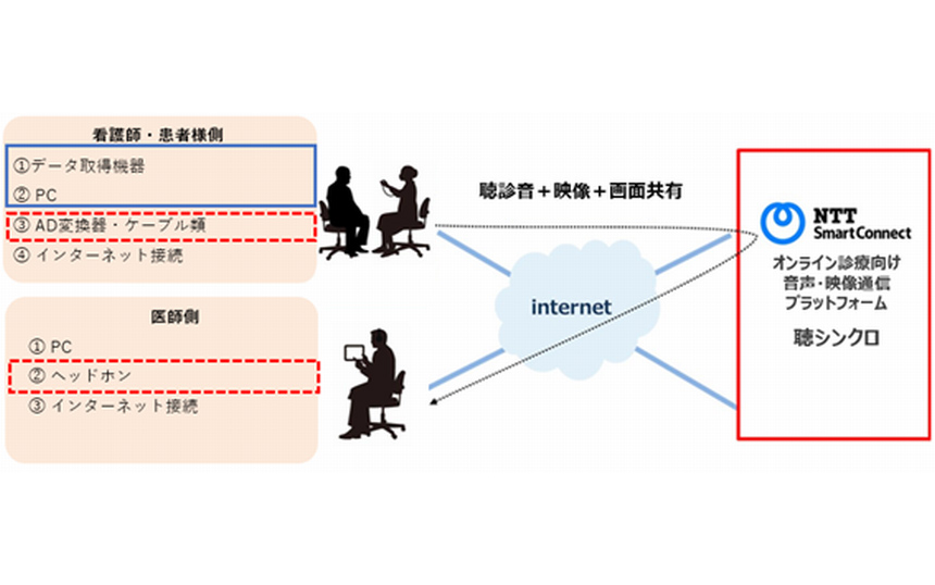 サービス提供イメージ。青枠がAMI、赤枠がNTTスマートコネクトの提供範囲。赤枠点線についてもNTTスマートコネクトが提供可能。