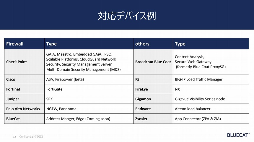 Indeniのネットワークアシュアランスの対応製品