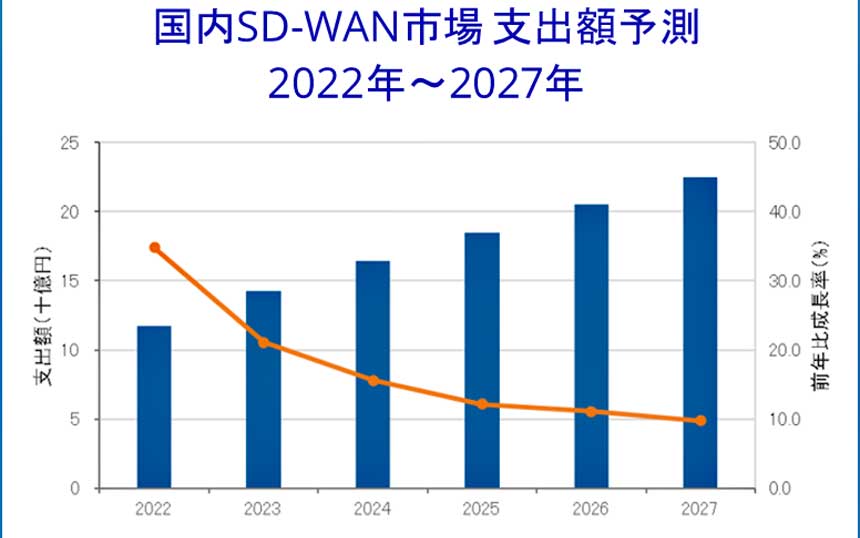 国内SD-WAN市場 支出額予測、2022年～2027年