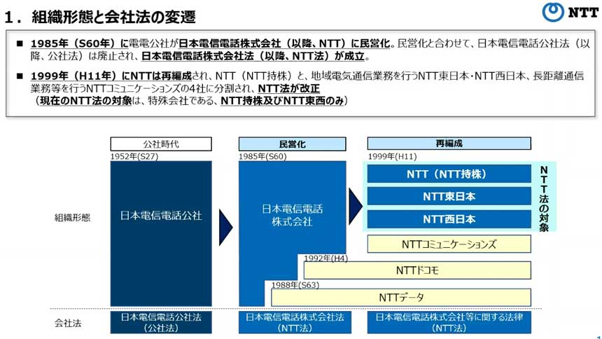 NTT法とNTTの組織の変遷